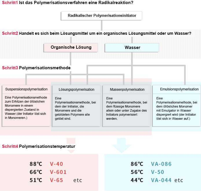 Selection of Polymerization Proces