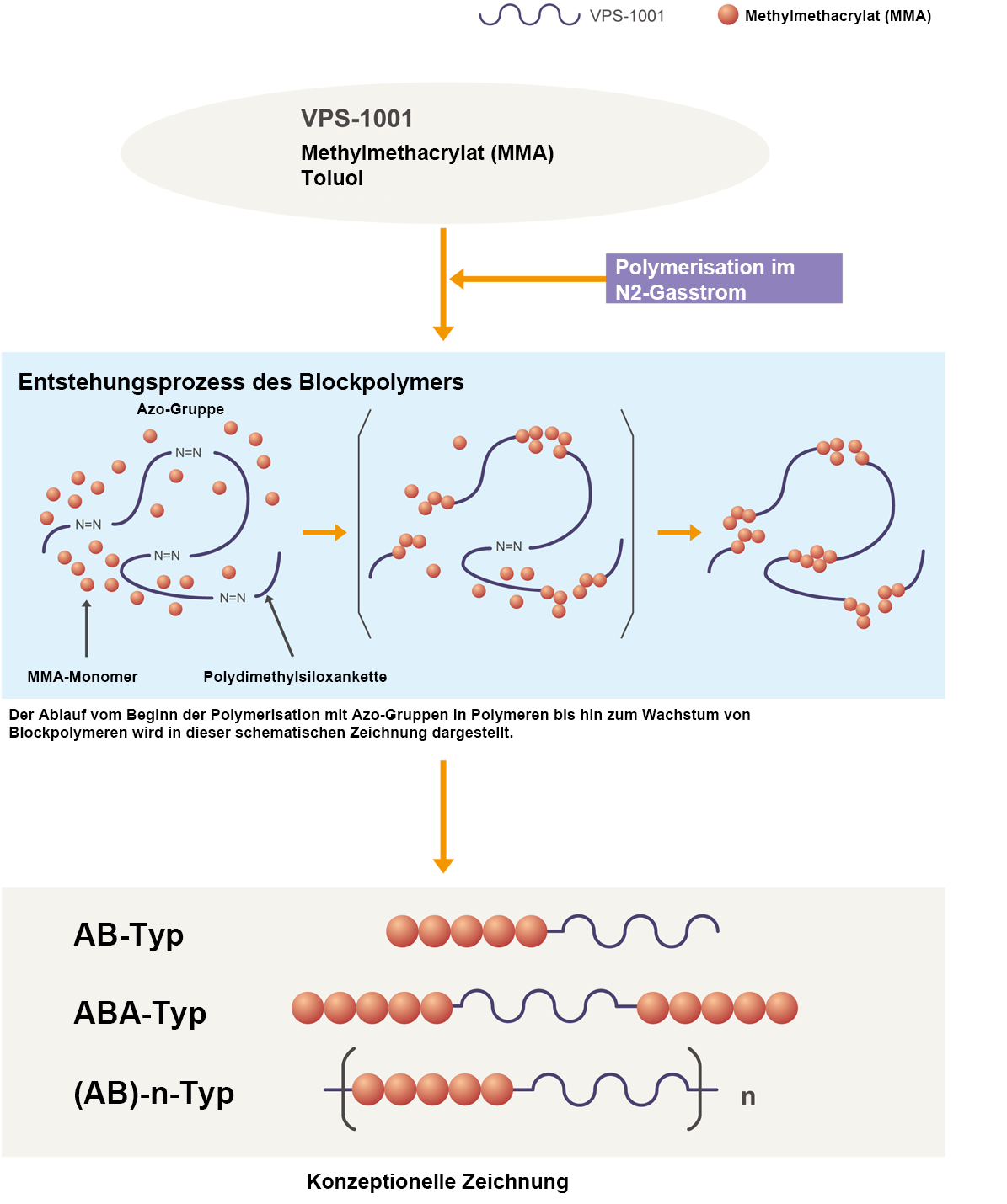 Diagram showing the block polymer production process using VPS-1001