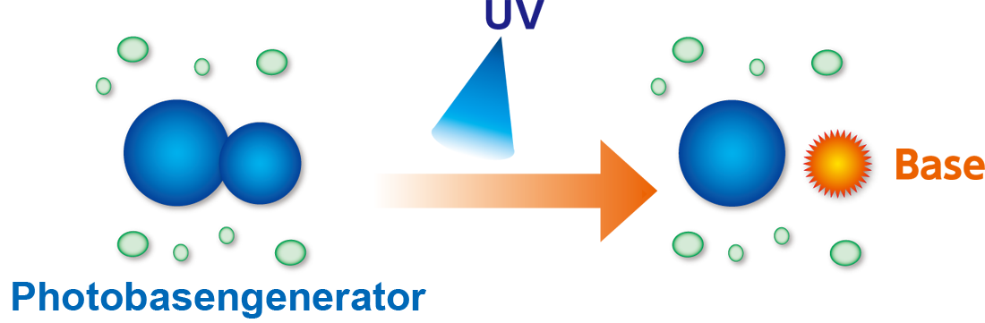 Diagram showing base generation by irradiating a base generator with UV light