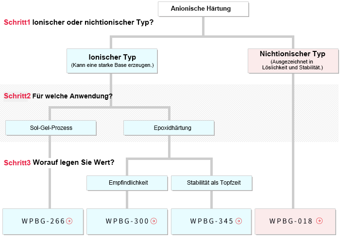 Selection of Polymerization Proces