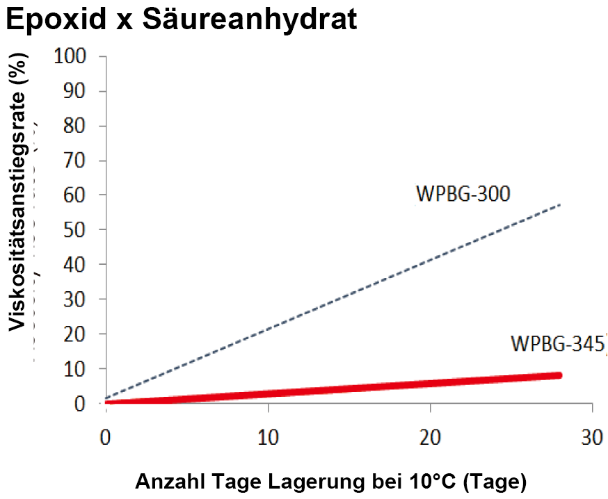 Diagram showing high stability in epoxy and anhydride formulations