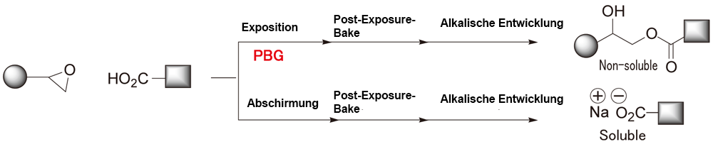 Usage example using epoxy oligomer and carboxylic acid