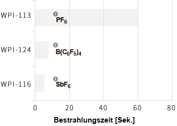 Graph showing the difference in epoxy curing performance