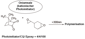 Diagram of cationic polymerization of epoxy using camphorquinone as a sensitizer