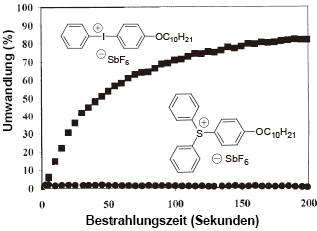 Vergleich der Lichtempfindlichkeitsleistung von Iodonium und Sulfonium in Gegenwart von Kampferchinon