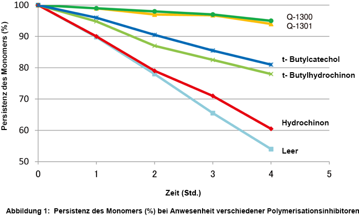 Graph showing higher residual monomer ratio when using Q-1300 or Q-1301 than when using other polymerization inhibitors