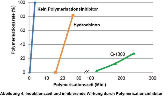 Graph showing the induction period and inhibition effect of Q-1300 in the aqueous solution polymerization of acrylamide.