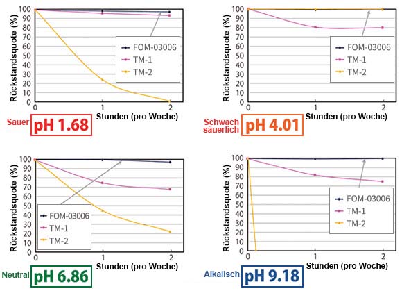 Graph showing that FOM-03006 has superior hydrolysis resistance compared to commercially available products