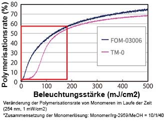 Diagram showing that FOM-03006 is less susceptible to polymerization inhibition by oxygen compared to commercially available products