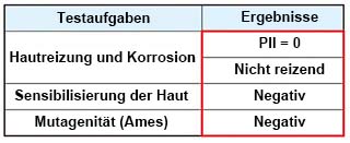 Skin irritation: No irritation, Skin sensitization: Negative, Mutagenicity: Negative