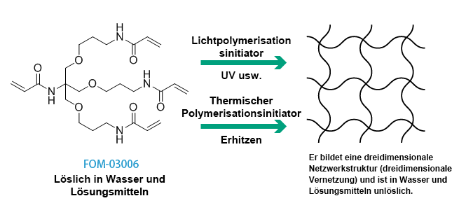 A diagram showing that a three-dimensional crosslinked product can be obtained by using FOM-03006 for radical polymerization.