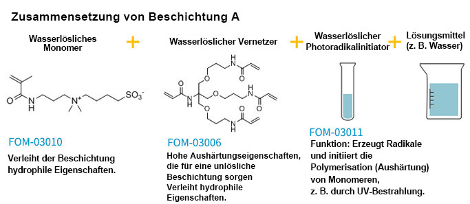 Example of how to create a highly hydrophilic functional coating using our products