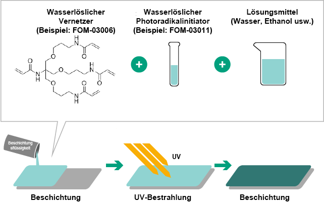 Example of coating using FOM-03006 and FOM-03011