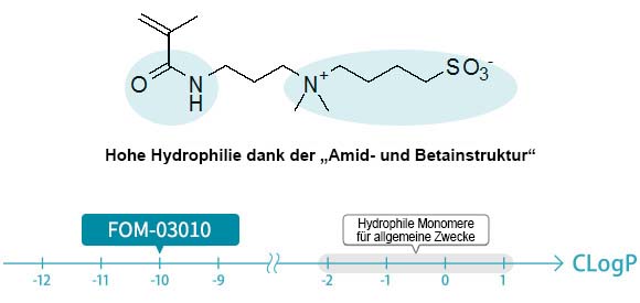 FOM-03010 shows high hydrophilicity