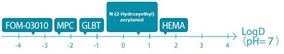 Diagram comparing the hydrophilicity of FOM-03010 and commercially available hydrophilic monomers