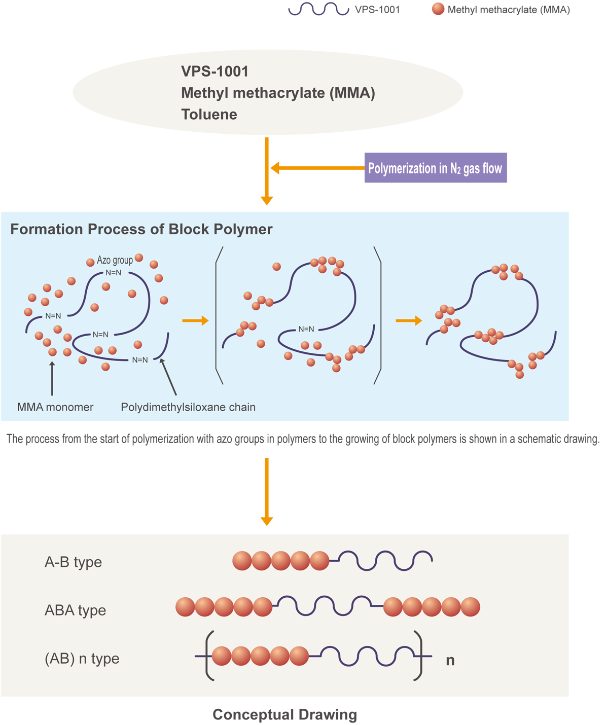 Diagram showing the block polymer production process using VPS-1001
