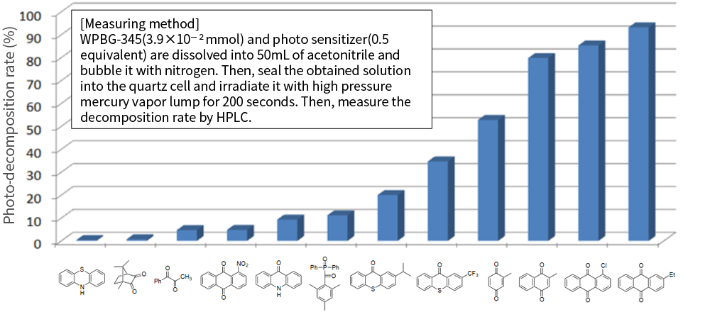 Changes in photodegradability of WPBG-345 with different photosensitizers
