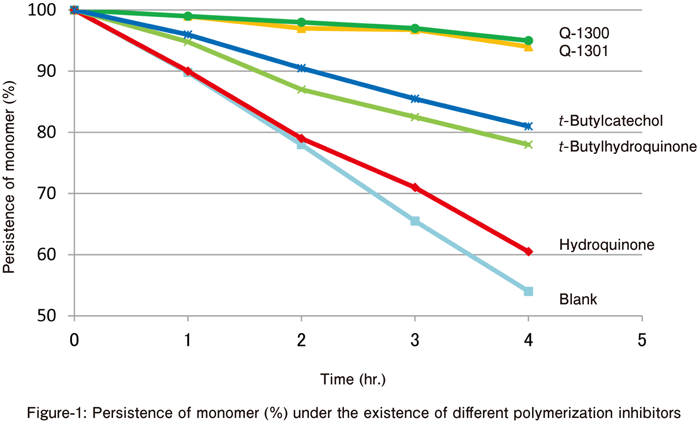 Graph showing higher residual monomer ratio when using Q-1300 or Q-1301 than when using other polymerization inhibitors