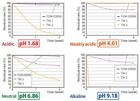 Graph showing that FOM-03006 has superior hydrolysis resistance compared to commercially available products