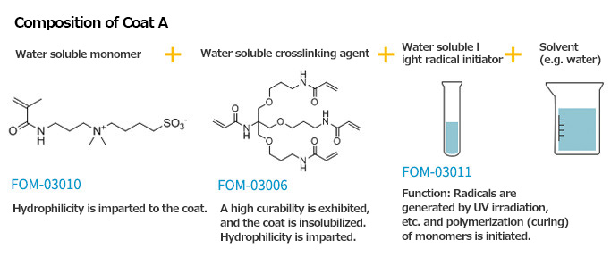 Example of how to create a highly hydrophilic functional coating using our products