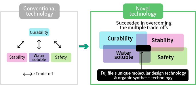 FUJIFILM's original new monomer is able to combine curability, water solubility, stability, and safety.