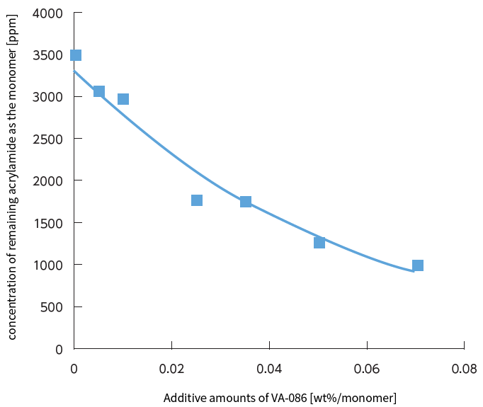 Graph showing reduction of residual monomer by addition of VA-086