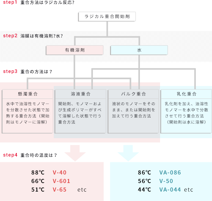 重合プロセスの選択