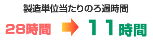 製造単位当たりのろ過時間を28時間から11時間に短縮