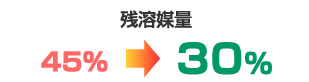 残溶媒量を45%から30%に低減