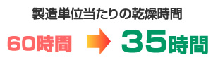 製造単位当たりの乾燥時間を60時間から35時間に短縮