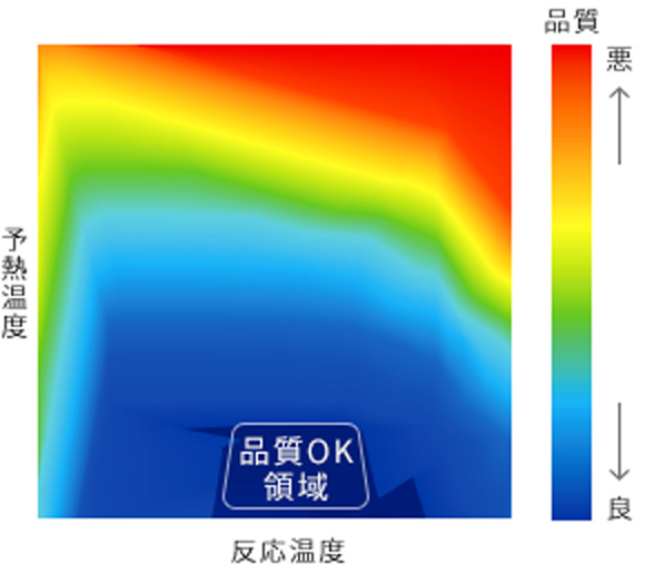 予熱温度と反応温度の図