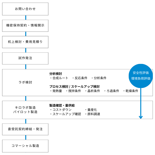 受託合成の流れ