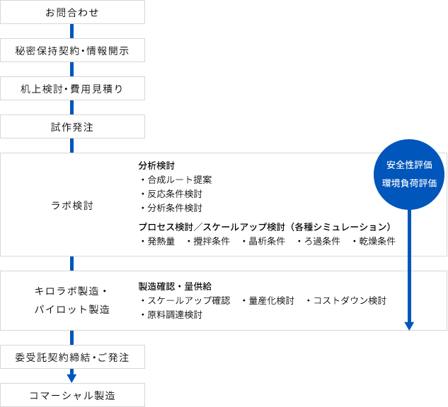 受託の流れ