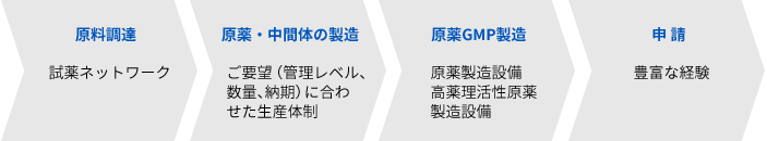 原料調達、原薬・中間体の製造、原薬GMP製造、申請、の4ステップ