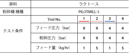 スパイラルジェットミルの実験条件