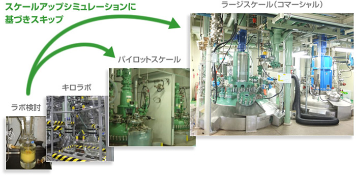 少量でのラボテストから一気に実機へのスケールアップが可能