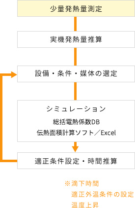シミュレーションの流れ