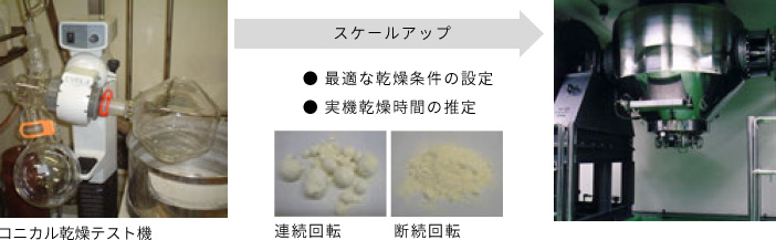 コニカル乾燥テスト機から実機へスケールアップする図