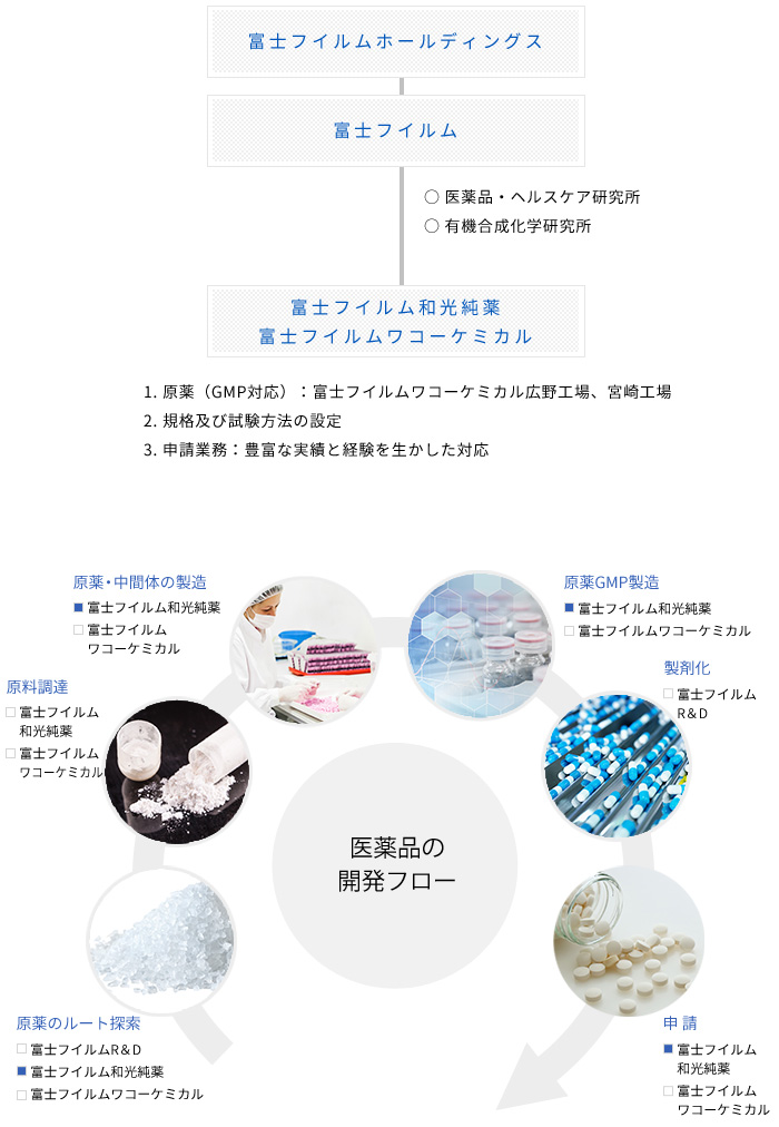 富士フイルム和光純薬の医薬品開発フロー