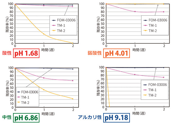 FOM-03006が市販品と比較して耐加水分解性に優れていることを示すグラフ