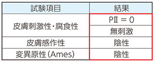 皮膚刺激性：刺激性なし、皮膚感作性：陰性、変異原性：陰性