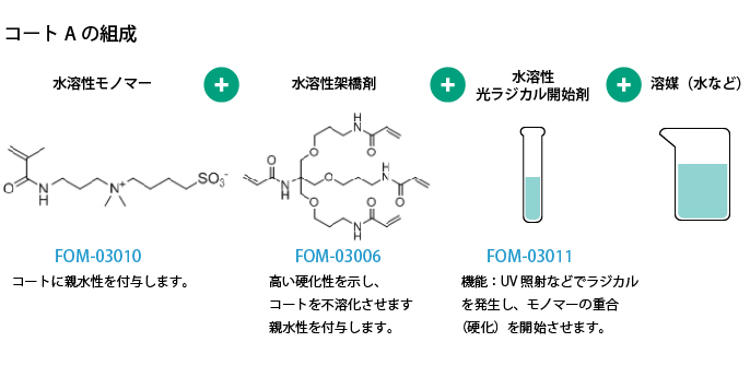 当社製品を用いた高親水性機能性コーティングの作製例
