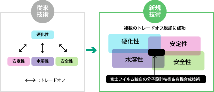 FOM-03006が硬化性、水溶性、安定性、安全性を兼ね備えてることを示す図