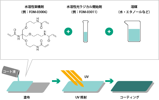 FOM-03006、FOM-03011を使用したコーティングの例