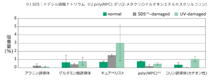 ダメージ角層への吸着性