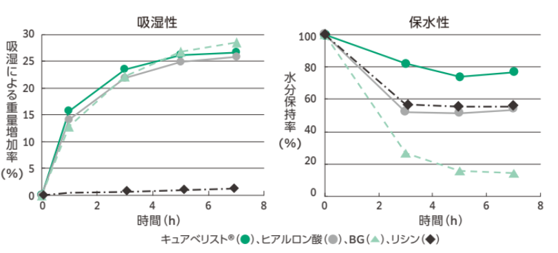 キュアベリスト吸湿性・保水性
