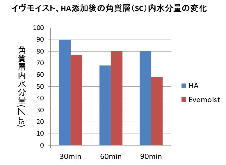 イヴモイストの保湿性評価のグラフ