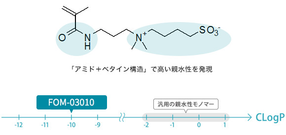 FOM-03010は高い親水性を示します