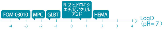FOM-03010と市販の親水性モノマーの親水性を比較した図
