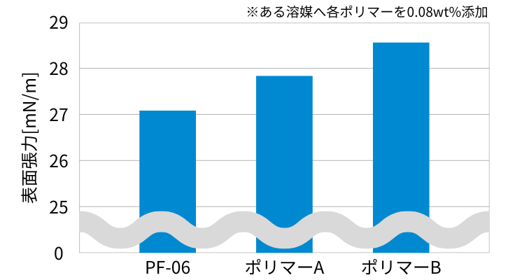 ある溶媒へ3種のポリマー (PF-06,A,B) をそれぞれ0.08wt%添加した際、PF-06を添加した溶媒の表面張力が最も低かった